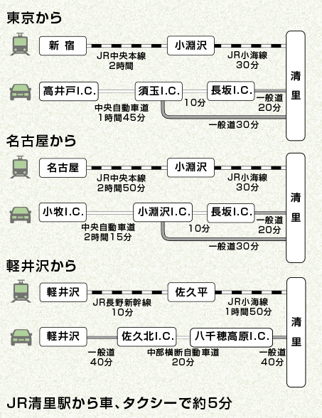 清泉寮までの交通機関
